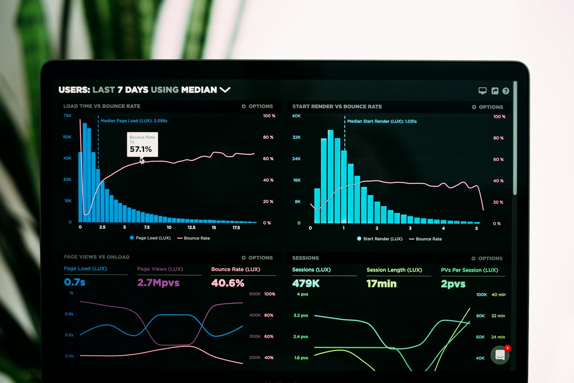 Dashboard met grafieken op een scherm